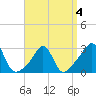 Tide chart for Sakonnet River, Fogland Beach, Rhode Island on 2022/04/4