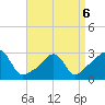 Tide chart for Sakonnet River, Fogland Beach, Rhode Island on 2022/04/6