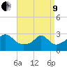 Tide chart for Sakonnet River, Fogland Beach, Rhode Island on 2022/04/9