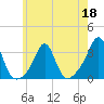 Tide chart for Sakonnet River, Fogland Beach, Rhode Island on 2022/05/18