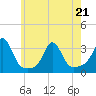 Tide chart for Sakonnet River, Fogland Beach, Rhode Island on 2022/05/21