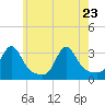 Tide chart for Sakonnet River, Fogland Beach, Rhode Island on 2022/05/23