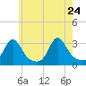 Tide chart for Sakonnet River, Fogland Beach, Rhode Island on 2022/05/24