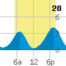 Tide chart for Sakonnet River, Fogland Beach, Rhode Island on 2022/05/28