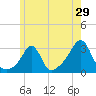 Tide chart for Sakonnet River, Fogland Beach, Rhode Island on 2022/05/29