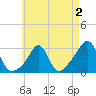 Tide chart for Sakonnet River, Fogland Beach, Rhode Island on 2022/05/2