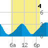 Tide chart for Sakonnet River, Fogland Beach, Rhode Island on 2022/05/4