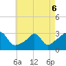 Tide chart for Sakonnet River, Fogland Beach, Rhode Island on 2022/05/6
