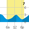 Tide chart for Sakonnet River, Fogland Beach, Rhode Island on 2022/05/7
