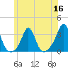 Tide chart for Sakonnet River, Fogland Beach, Rhode Island on 2022/06/16