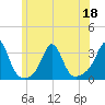 Tide chart for Sakonnet River, Fogland Beach, Rhode Island on 2022/06/18