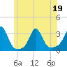 Tide chart for Sakonnet River, Fogland Beach, Rhode Island on 2022/06/19