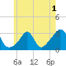 Tide chart for Sakonnet River, Fogland Beach, Rhode Island on 2022/06/1