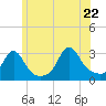 Tide chart for Sakonnet River, Fogland Beach, Rhode Island on 2022/06/22