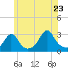 Tide chart for Sakonnet River, Fogland Beach, Rhode Island on 2022/06/23