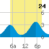Tide chart for Sakonnet River, Fogland Beach, Rhode Island on 2022/06/24