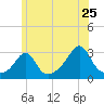 Tide chart for Sakonnet River, Fogland Beach, Rhode Island on 2022/06/25