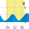Tide chart for Sakonnet River, Fogland Beach, Rhode Island on 2022/06/2