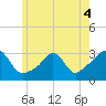 Tide chart for Sakonnet River, Fogland Beach, Rhode Island on 2022/06/4
