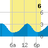 Tide chart for Sakonnet River, Fogland Beach, Rhode Island on 2022/06/6