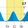 Tide chart for Sakonnet River, Fogland Beach, Rhode Island on 2022/07/17