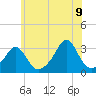 Tide chart for Sakonnet River, Fogland Beach, Rhode Island on 2022/07/9