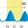 Tide chart for Sakonnet River, Fogland Beach, Rhode Island on 2022/09/11