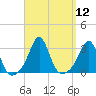 Tide chart for Sakonnet River, Fogland Beach, Rhode Island on 2022/09/12