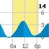 Tide chart for Sakonnet River, Fogland Beach, Rhode Island on 2022/09/14