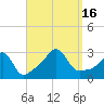 Tide chart for Sakonnet River, Fogland Beach, Rhode Island on 2022/09/16