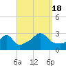 Tide chart for Sakonnet River, Fogland Beach, Rhode Island on 2022/09/18