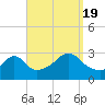 Tide chart for Sakonnet River, Fogland Beach, Rhode Island on 2022/09/19