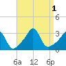 Tide chart for Sakonnet River, Fogland Beach, Rhode Island on 2022/09/1