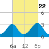 Tide chart for Sakonnet River, Fogland Beach, Rhode Island on 2022/09/22
