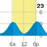 Tide chart for Sakonnet River, Fogland Beach, Rhode Island on 2022/09/23
