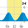 Tide chart for Sakonnet River, Fogland Beach, Rhode Island on 2022/09/24