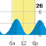 Tide chart for Sakonnet River, Fogland Beach, Rhode Island on 2022/09/26