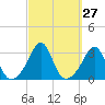 Tide chart for Sakonnet River, Fogland Beach, Rhode Island on 2022/09/27