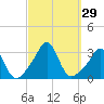 Tide chart for Sakonnet River, Fogland Beach, Rhode Island on 2022/09/29