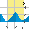 Tide chart for Sakonnet River, Fogland Beach, Rhode Island on 2022/09/2