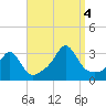 Tide chart for Sakonnet River, Fogland Beach, Rhode Island on 2022/09/4