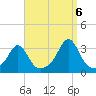 Tide chart for Sakonnet River, Fogland Beach, Rhode Island on 2022/09/6