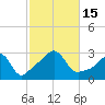 Tide chart for Sakonnet River, Fogland Beach, Rhode Island on 2022/10/15