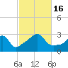 Tide chart for Sakonnet River, Fogland Beach, Rhode Island on 2022/10/16