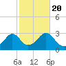 Tide chart for Sakonnet River, Fogland Beach, Rhode Island on 2022/10/20