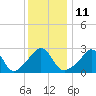 Tide chart for Sakonnet River, Fogland Beach, Rhode Island on 2023/01/11