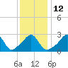 Tide chart for Sakonnet River, Fogland Beach, Rhode Island on 2023/01/12