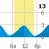 Tide chart for Sakonnet River, Fogland Beach, Rhode Island on 2023/01/13