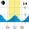 Tide chart for Sakonnet River, Fogland Beach, Rhode Island on 2023/01/14