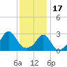 Tide chart for Sakonnet River, Fogland Beach, Rhode Island on 2023/01/17